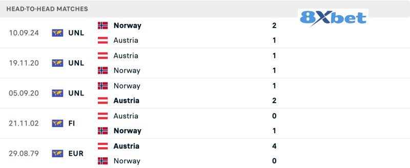 Lịch sử đối đầu Austria vs Norway