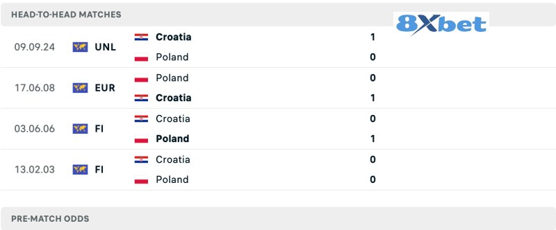 Lịch sử đối đầu Ba Lan vs Croatia