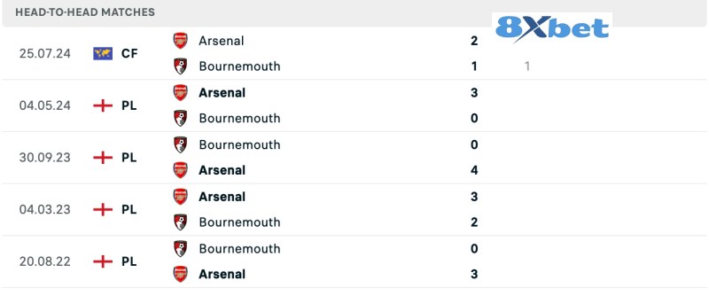 Lịch sử đối đầu Bournemouth vs Arsenal