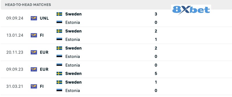 Lịch sử đối đầu Estonia vs Thụy Điển